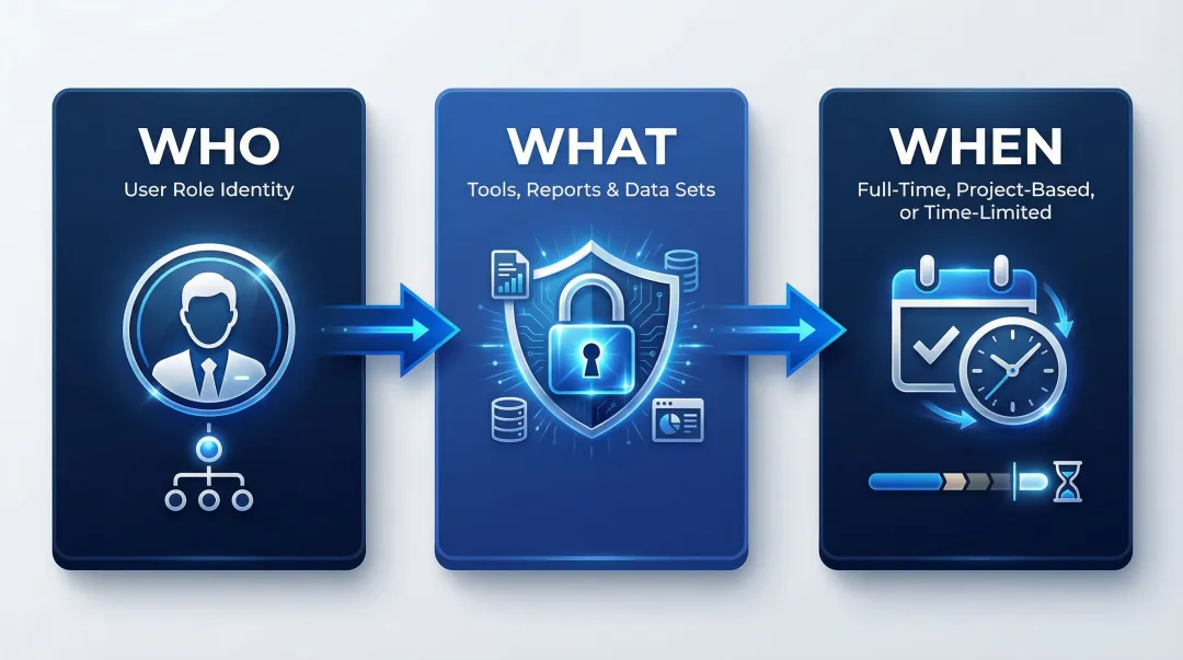 RBAC three core principles who what when access control framework