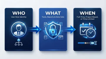 RBAC three core principles who what when access control framework