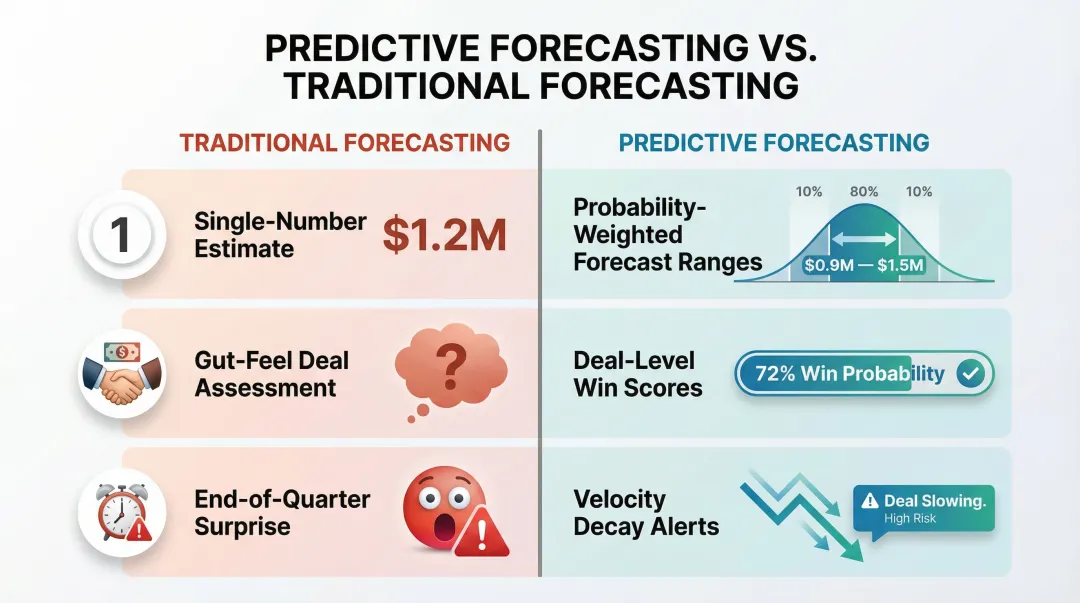 Three key outputs of predictive versus traditional sales forecasting comparison infographic