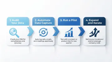 Four-step predictive sales forecasting implementation process from audit to expansion