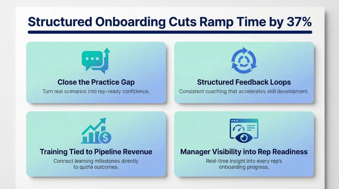 4 key benefits of structured remote sales onboarding program infographic
