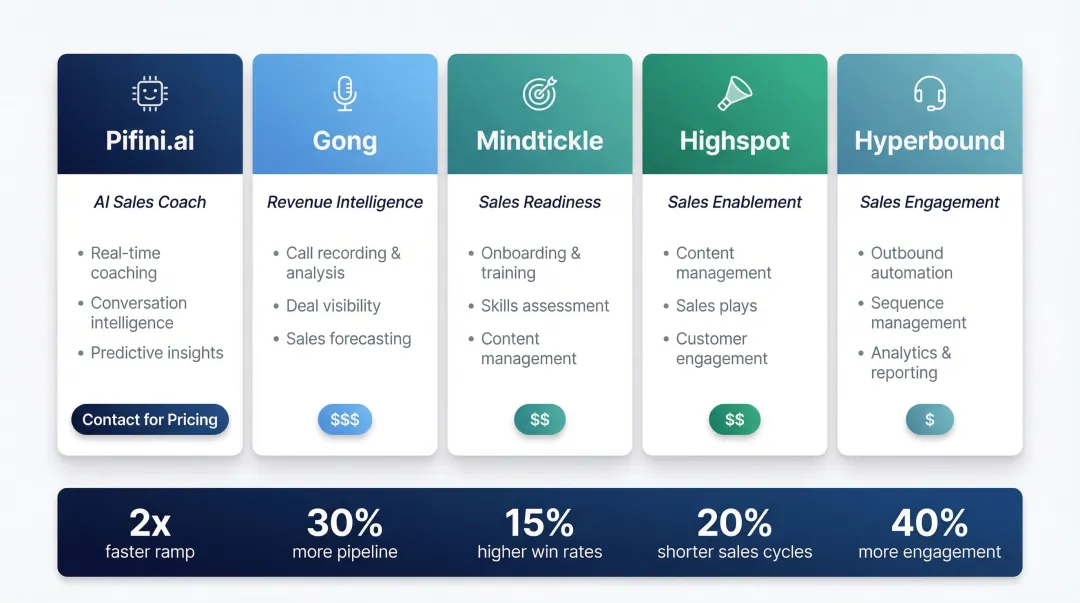 Top 5 remote sales onboarding tools comparison chart with key features and pricing