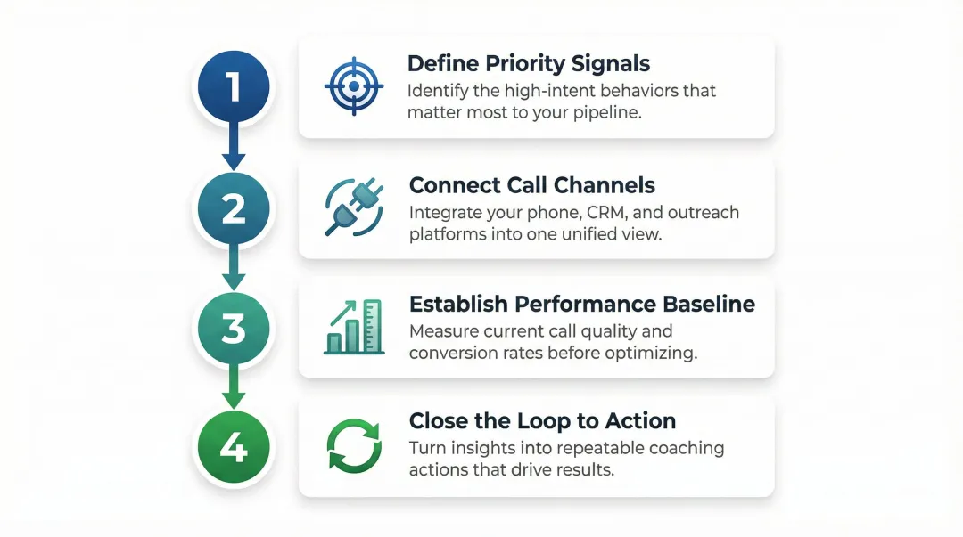 Four-step conversational analytics implementation checklist for sales leaders process flow