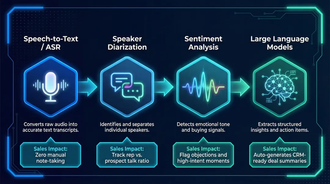 Four-layer AI pipeline converting raw sales call audio into structured insight data