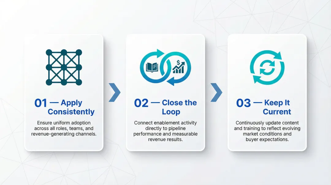 Three conditions for high-performing enterprise sales enablement program success infographic