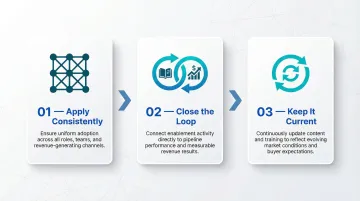 Three conditions for high-performing enterprise sales enablement program success infographic