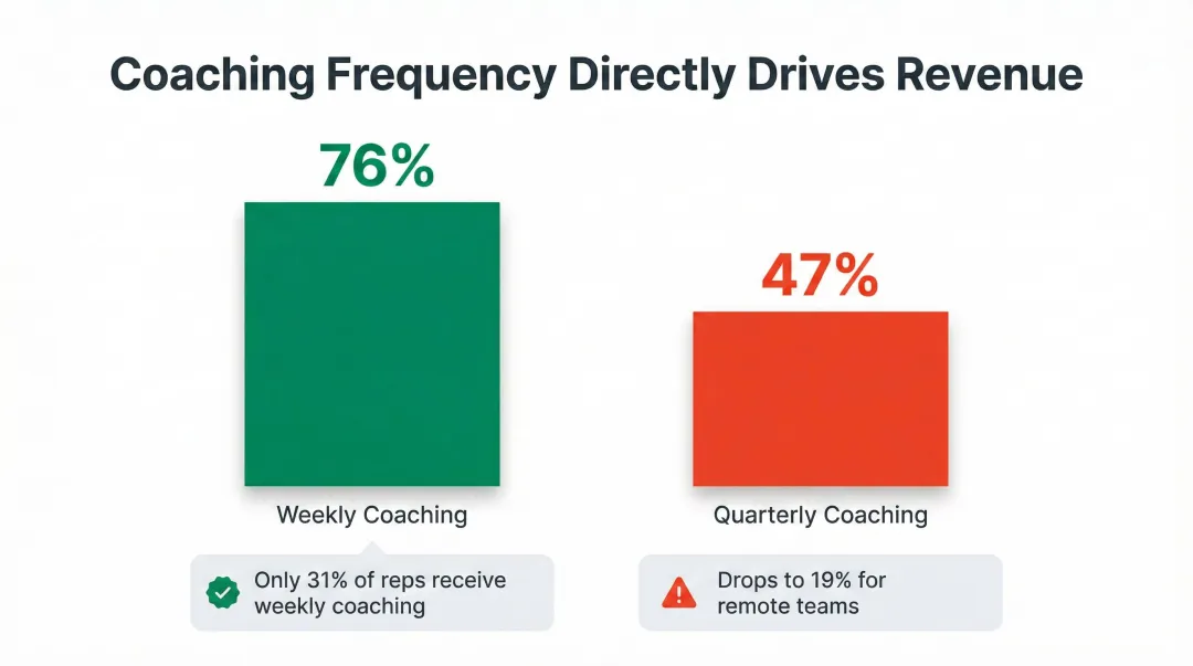 Sales coaching frequency versus quota attainment rate comparison bar chart infographic