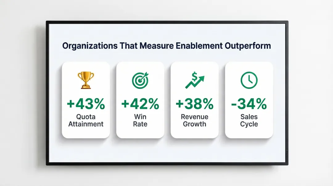 Sales enablement ROI metrics showing quota attainment win rate revenue and cycle improvements
