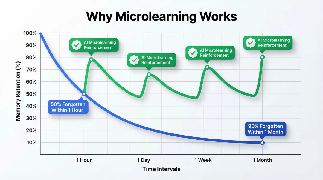Ebbinghaus forgetting curve showing memory retention decline and microlearning reinforcement points