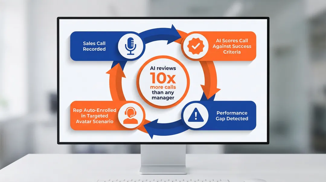 AI call coaching feedback loop four-stage cycle from call analysis to performance improvement