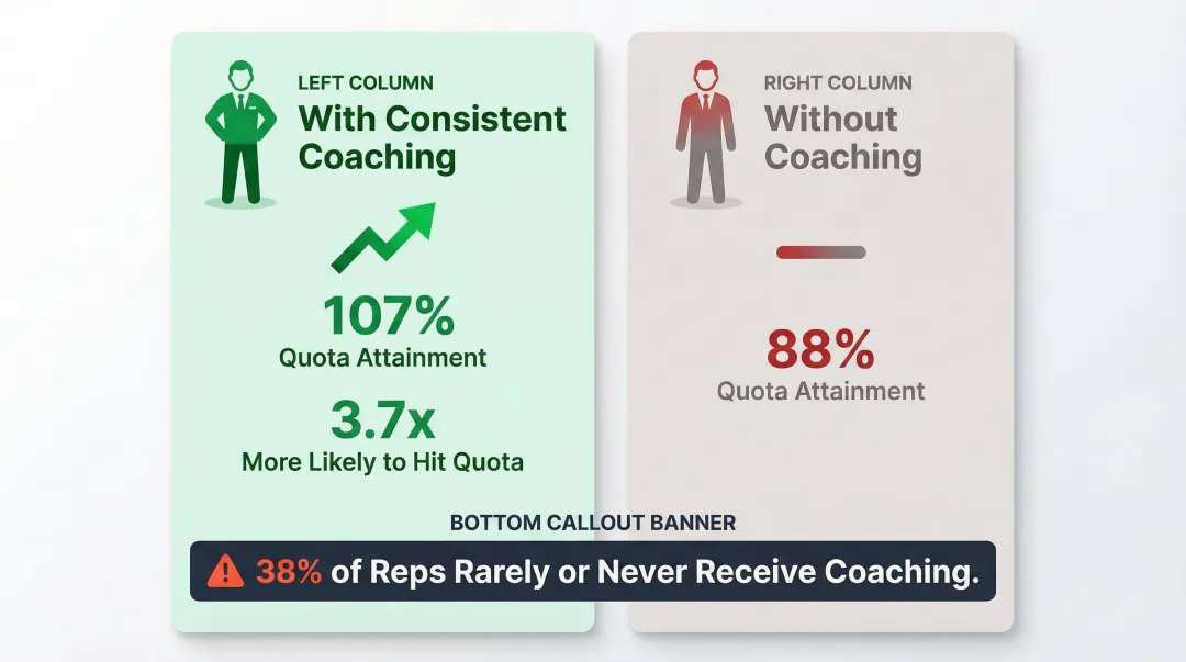 Sales coaching impact comparison showing quota attainment with and without AI coaching