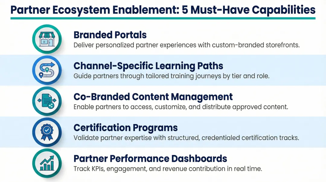 Five essential partner channel enablement platform capabilities for resellers and distributors