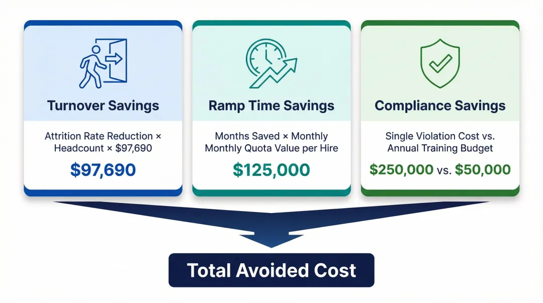 Sales training ROI cost avoidance calculation framework with three categories and dollar estimates