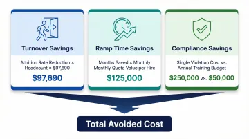 Sales training ROI cost avoidance calculation framework with three categories and dollar estimates