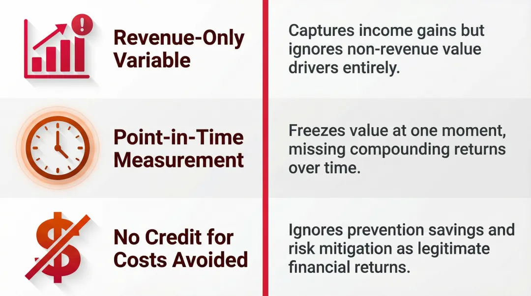 Three core limitations of traditional sales training ROI measurement formula