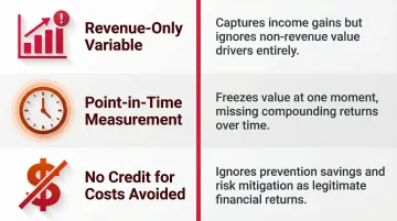 Three core limitations of traditional sales training ROI measurement formula
