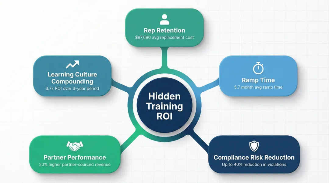 Five hidden sales training ROI dimensions beyond revenue metrics infographic