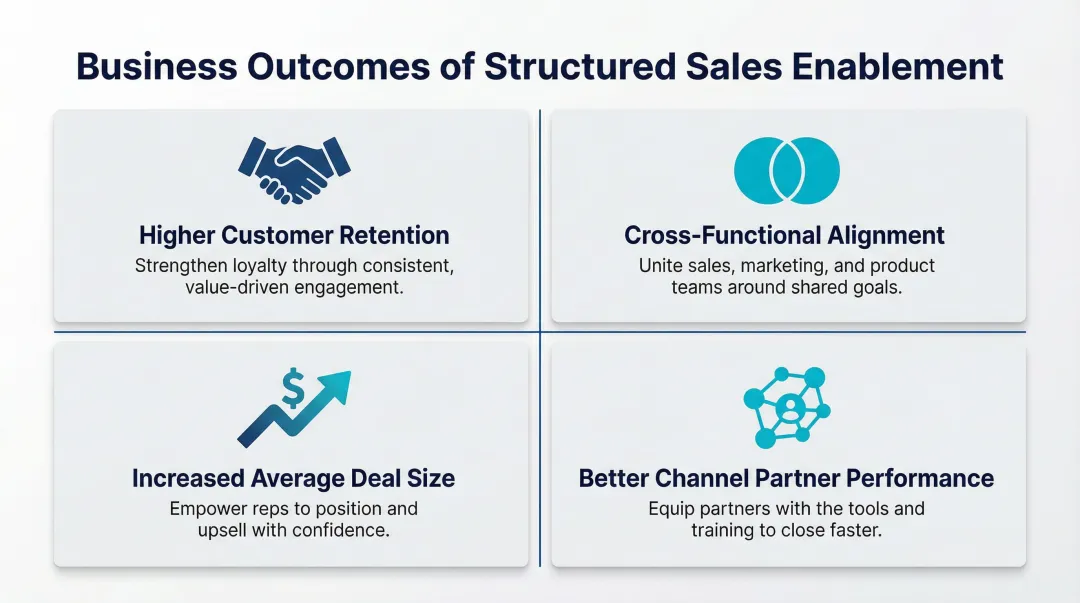 Four key business outcomes driven by structured sales enablement programs infographic