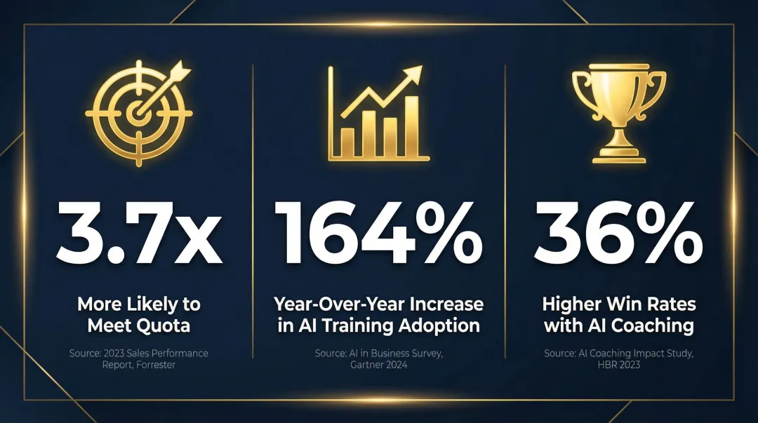 AI-powered sales coaching impact statistics showing quota attainment and win rate improvements