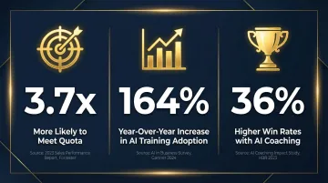 AI-powered sales coaching impact statistics showing quota attainment and win rate improvements