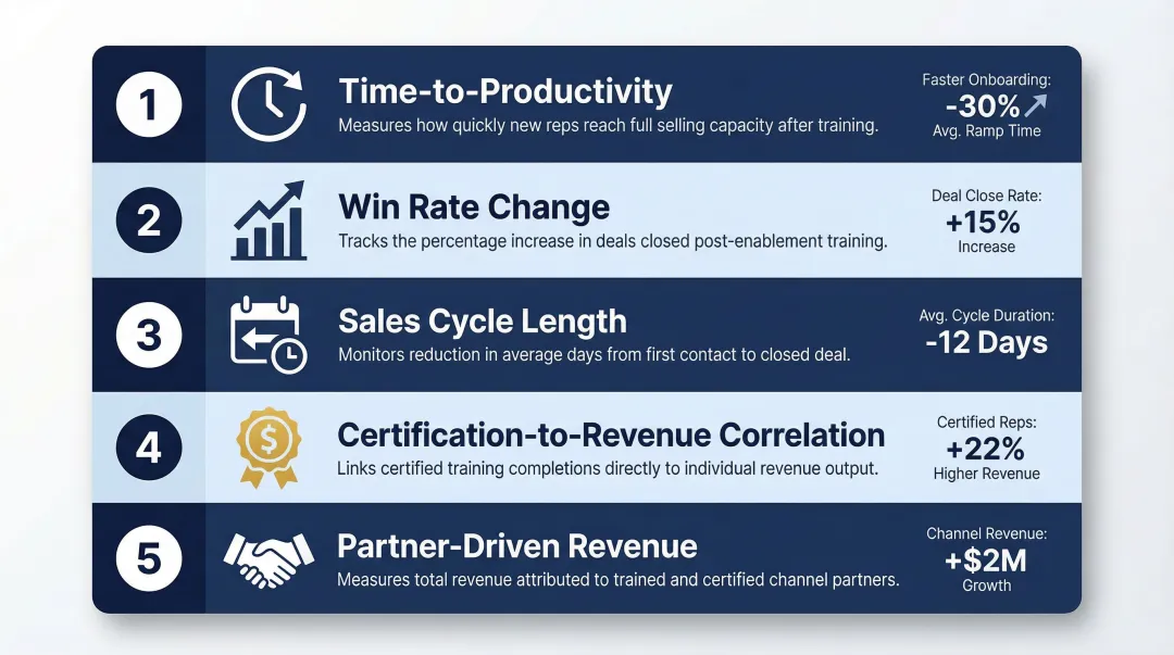 Five core sales enablement training KPIs linking learning activity to revenue outcomes