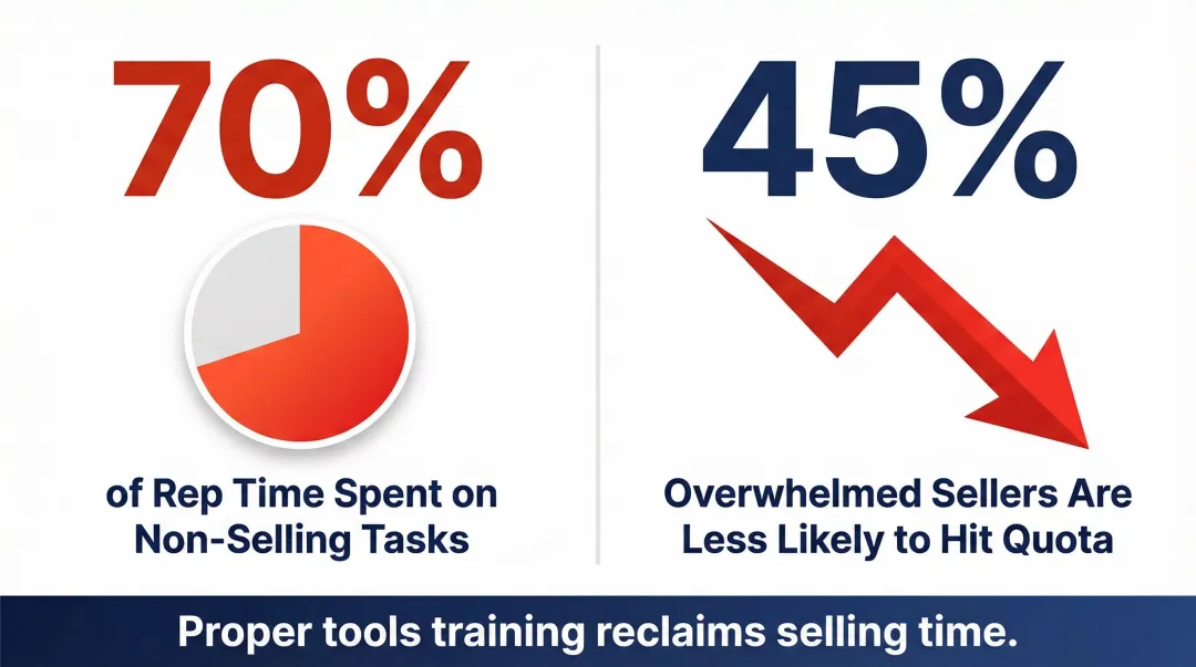 Sales rep tool overload statistics showing time lost on non-selling administrative tasks