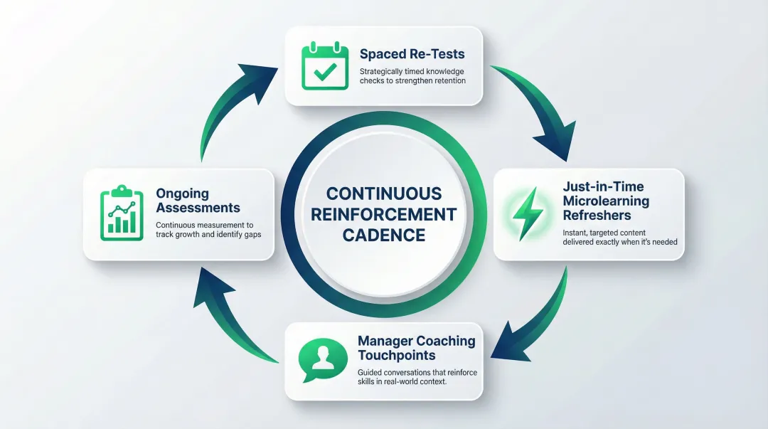 Four-part continuous sales training reinforcement cadence combating knowledge forgetting curve