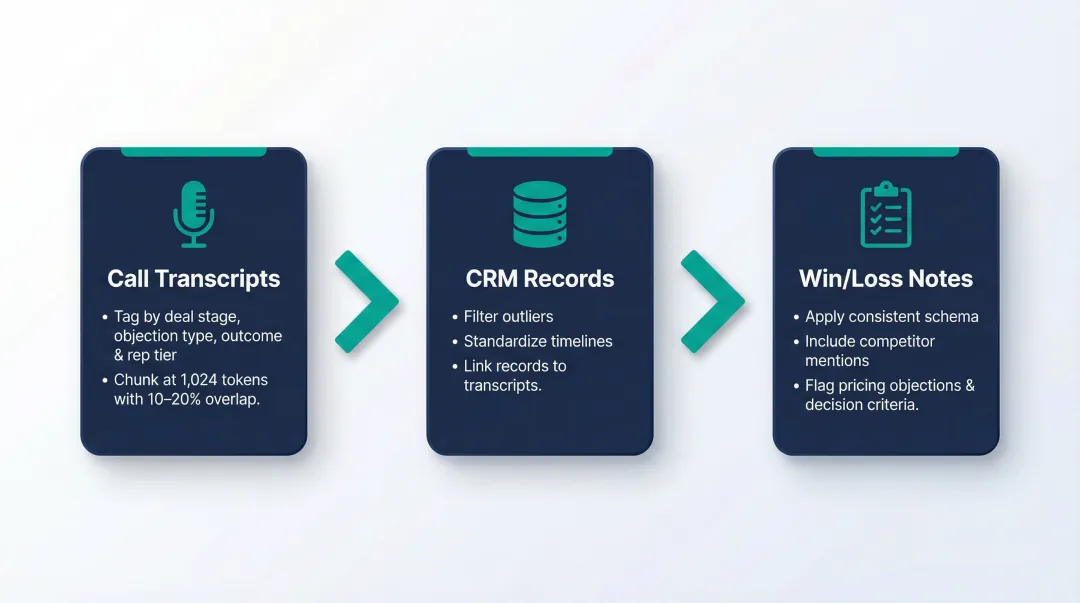 Sales data structuring process for AI training transcripts CRM records win-loss notes