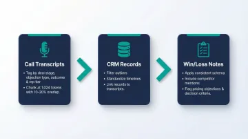 Sales data structuring process for AI training transcripts CRM records win-loss notes