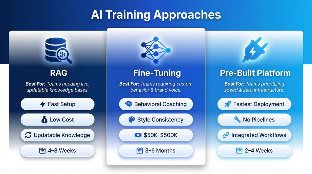 Three AI training approaches RAG fine-tuning and pre-built platforms compared