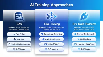 Three AI training approaches RAG fine-tuning and pre-built platforms compared