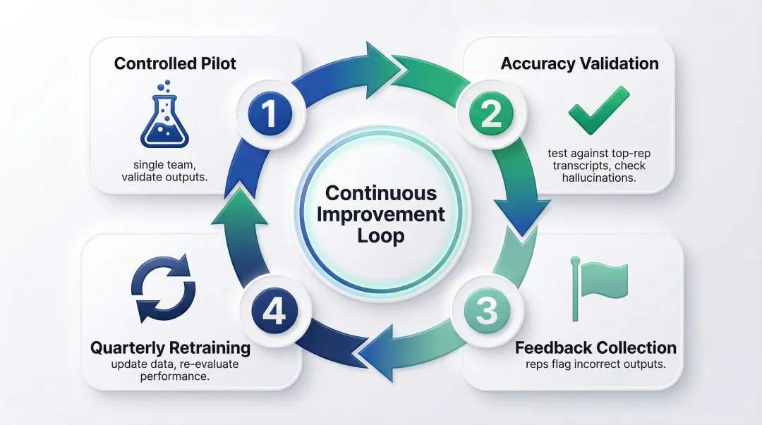Four-step AI sales deployment cycle from pilot to continuous feedback loop