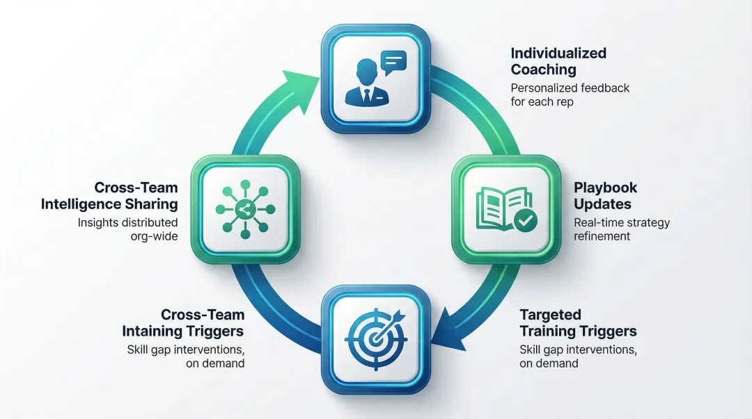 Five-step sales call analysis action framework from coaching to continuous improvement cycle