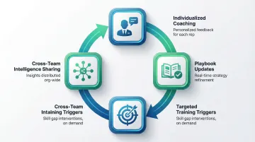Five-step sales call analysis action framework from coaching to continuous improvement cycle