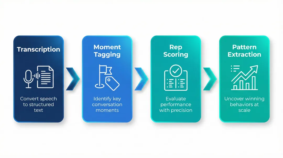 Four-stage sales call analysis process from transcription to pattern extraction