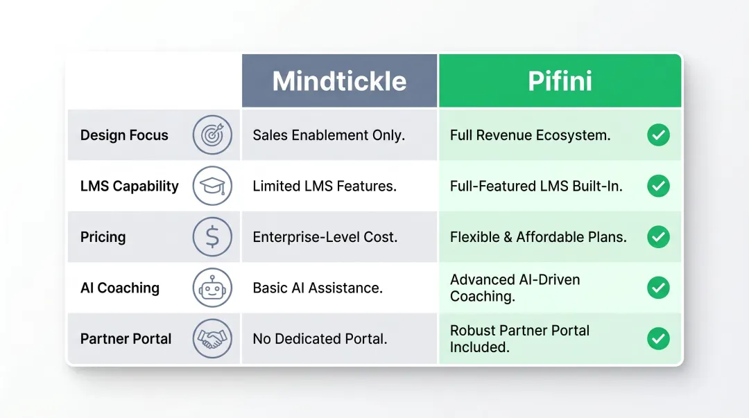 Pifini versus Mindtickle platform comparison chart across five key dimensions