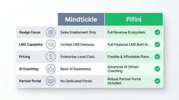 Pifini versus Mindtickle platform comparison chart across five key dimensions