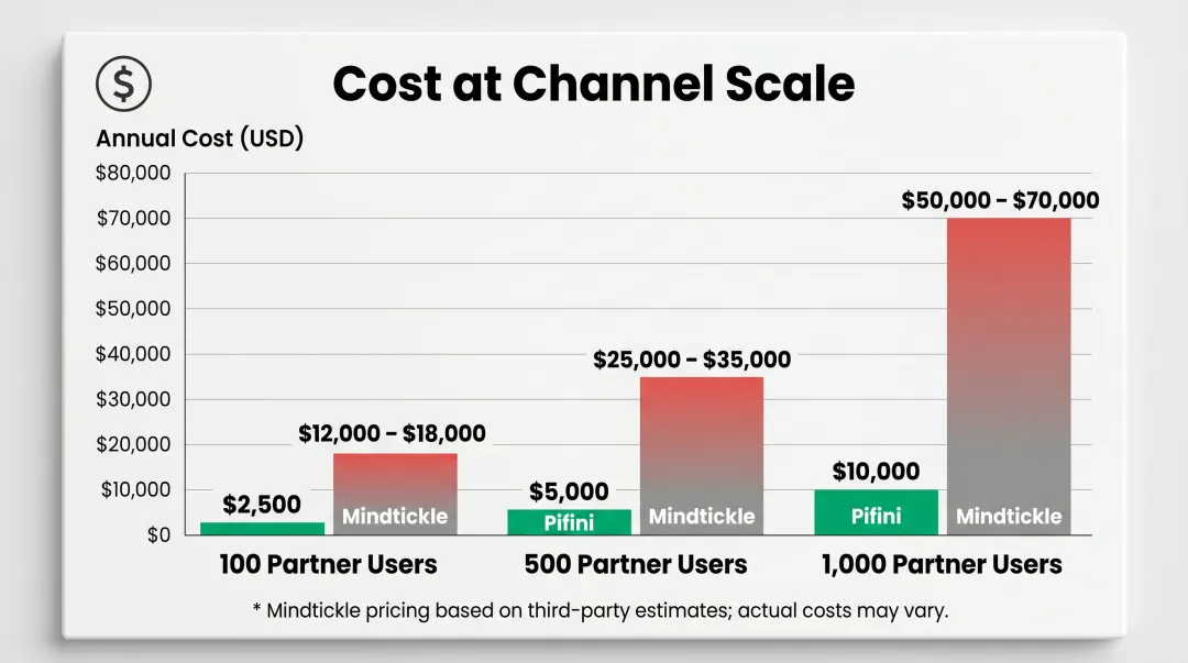 Pifini versus Mindtickle annual cost comparison at 100 500 and 1000 partner users