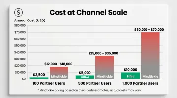 Pifini versus Mindtickle annual cost comparison at 100 500 and 1000 partner users