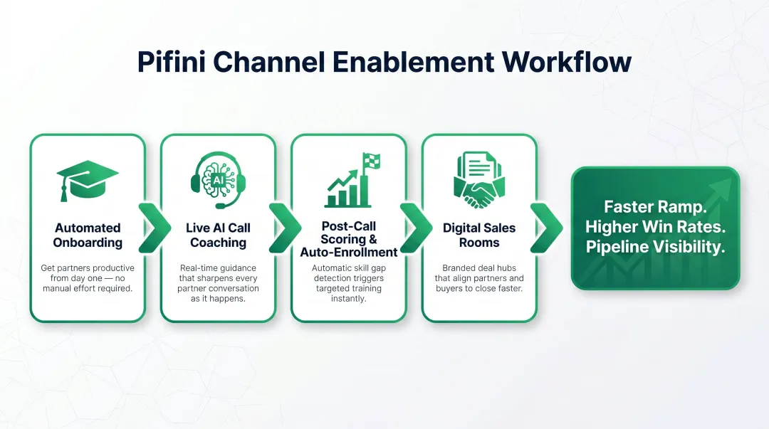 4-step Pifini channel partner enablement process from onboarding to pipeline readiness