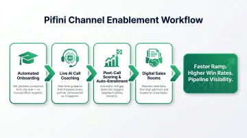 4-step Pifini channel partner enablement process from onboarding to pipeline readiness