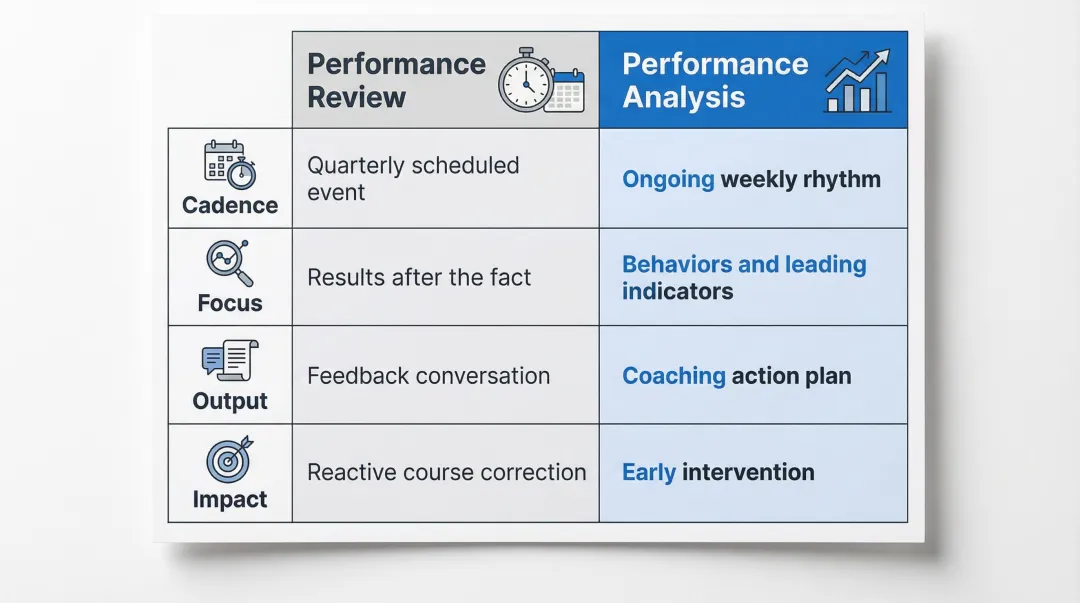 Performance review versus performance analysis side-by-side comparison infographic
