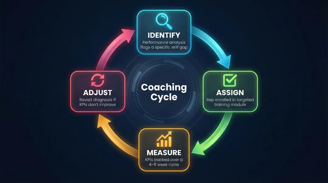 Closed-loop sales coaching cycle from gap identification to KPI adjustment infographic
