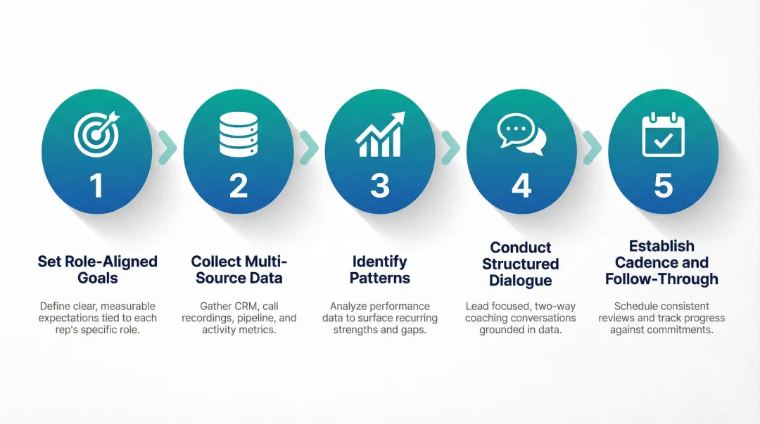 5-step sales rep performance analysis framework process flow diagram