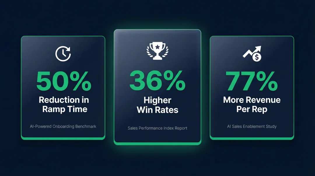 AI sales training measurable impact statistics ramp time win rate revenue comparison
