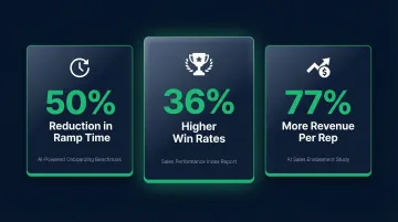 AI sales training measurable impact statistics ramp time win rate revenue comparison