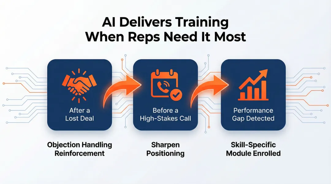 AI-driven spaced reinforcement training triggers at three key sales moments