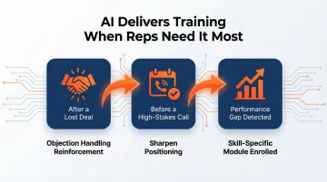 AI-driven spaced reinforcement training triggers at three key sales moments