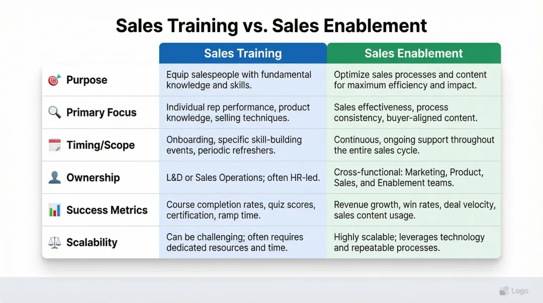 Sales training versus sales enablement six-dimension comparison infographic
