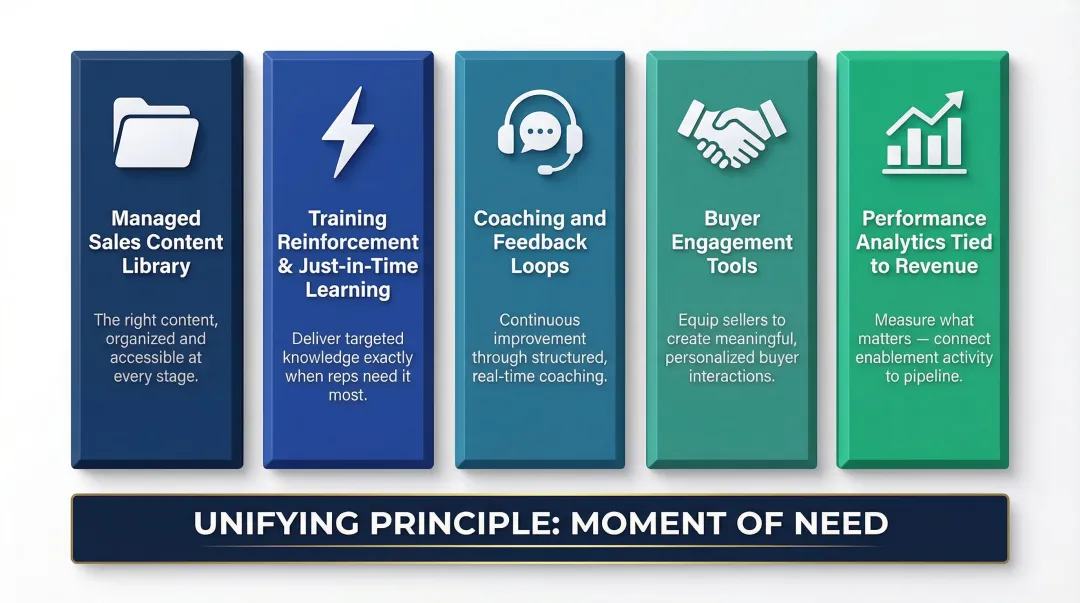 Five core pillars of sales enablement program visual framework diagram